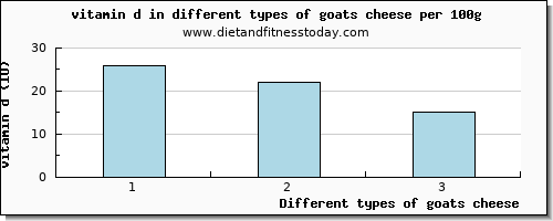 goats cheese vitamin d per 100g